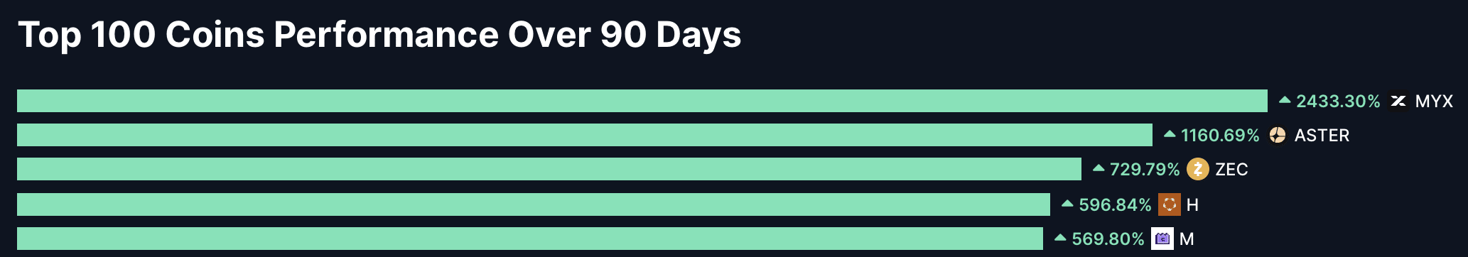 Binance Stablecoin Inflows May Herald Altcoin Gains Amid BTC Dominance Dip 2 altcoin performance over 90 days.